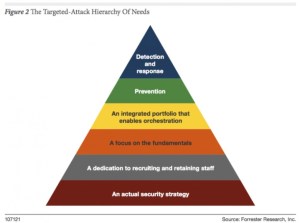 Forrester's Targeted-attack Hierarchy of Needs