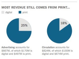 New York Times Revenues, Innovation report