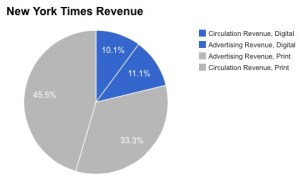 New York Times Revenue by Type
